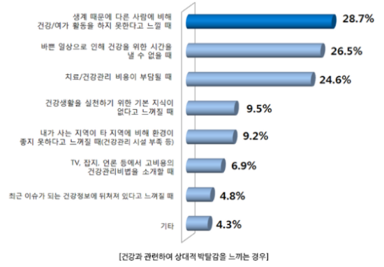 건강과 관련해 상대적 박탈감을 느끼는 경우