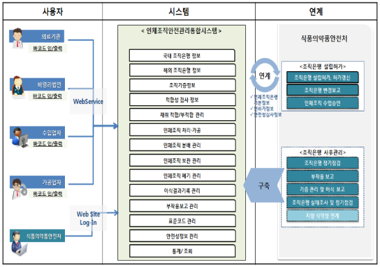 인체조직안전관리통합전산망 체계도