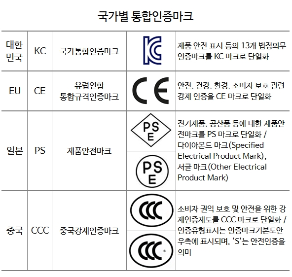 국가별 통합인증마크