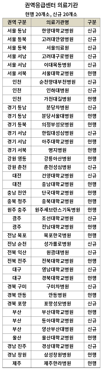권역응급센터 의료기관