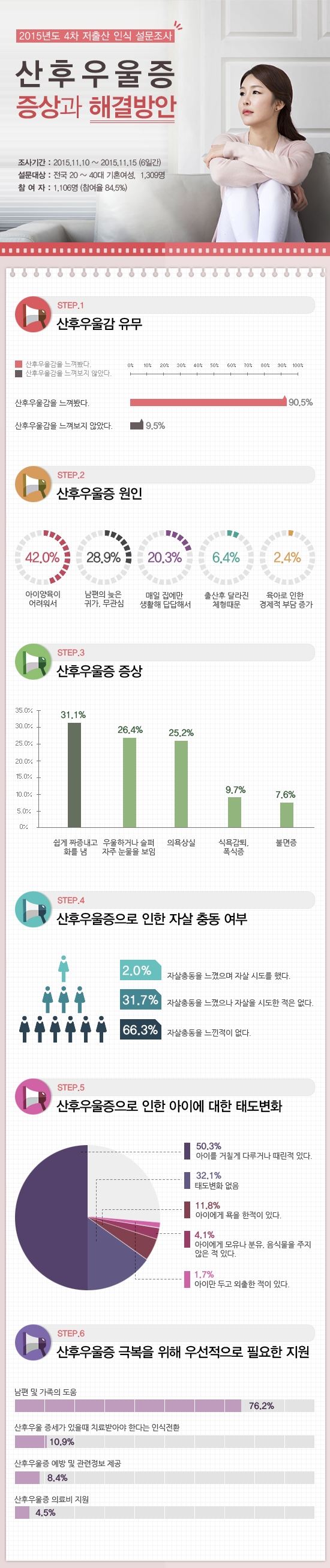 산후우울증 등 설문조사 결과 (출처: 인구보건협회)