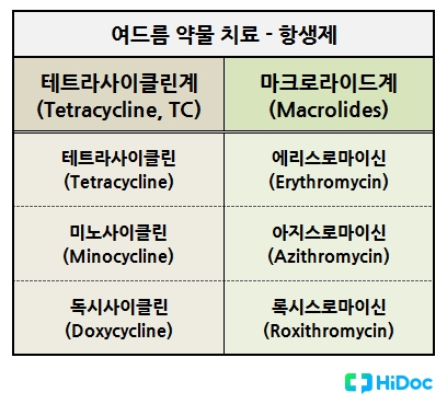 여드름 약물 치료 - 항생제