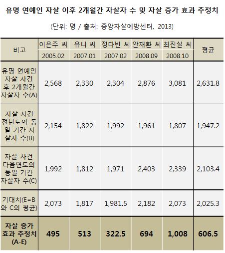 유명 연예인 자살 이후 2개월간 자살자 수 및 자살 증가 효과 추정치