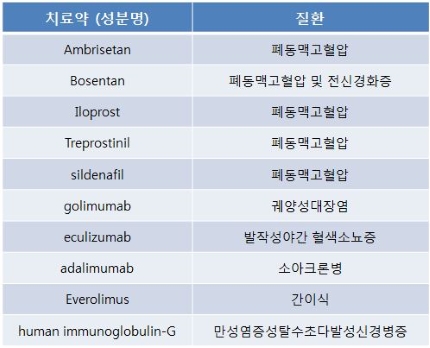 건강보험 적용되는 약(ambrisetan,bosentan,iloprost,treprostinil,sildenafil,golimumab,eculizumab,adalimumab,everolimus,human immunoglobulin-g)