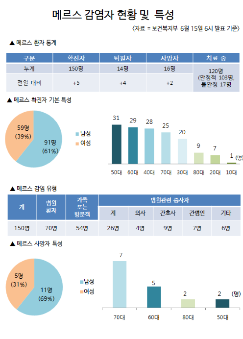 메르스 감염자 현황 및 특성