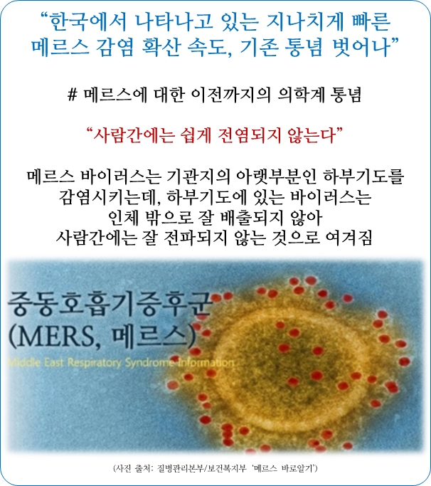 “한국에서 나타나고 있는 지나치게 빠른 메르스 감염 확산 속도, 기존 통념 벗어나” # 메르스에 대한 이전까지의 의학계 통념 “사람간에는 쉽게 전염되지 않는다” 메르스 바이러스는 기관지의 아랫부분인 하부기도를 감염시키는데, 하부기도에 있는 바이러스는 인체 밖으로 잘 배출되지 않아 사람간에는 잘 전파되지 않는 것으로 여겨짐