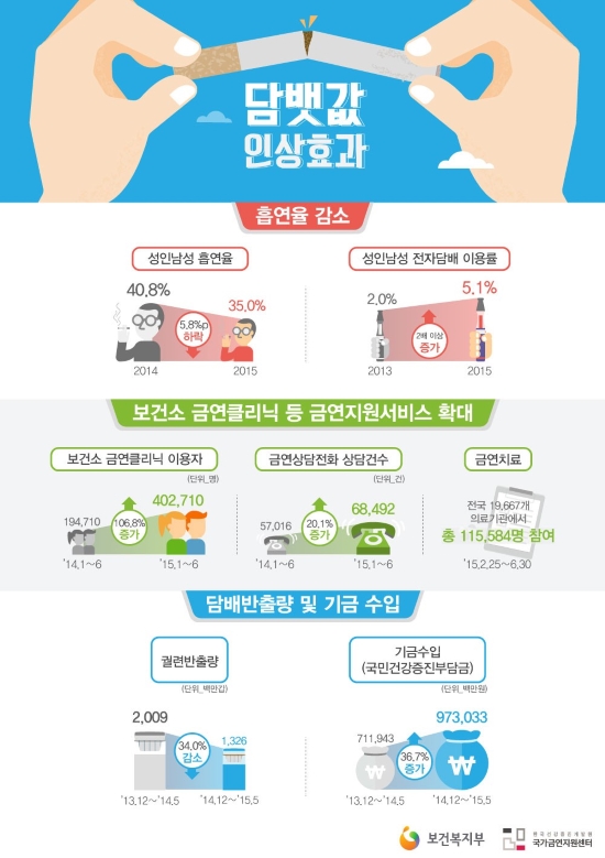 담뱃값 인상 효과(흡연율 감소, 금연지원서비스 확대, 기금 수입)