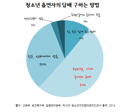 청소년 흡연자의 담배 구하는 방법 (1위는 편의점 및 가게 등)