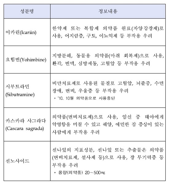 해외 영양제에서 검출된 유해물질 정보