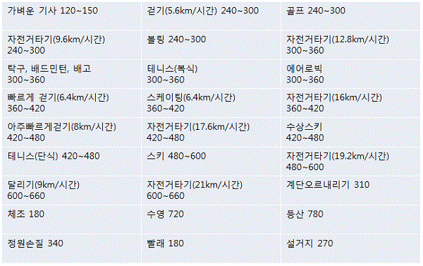 1시간 운동할 때 소모되는 칼로리 표