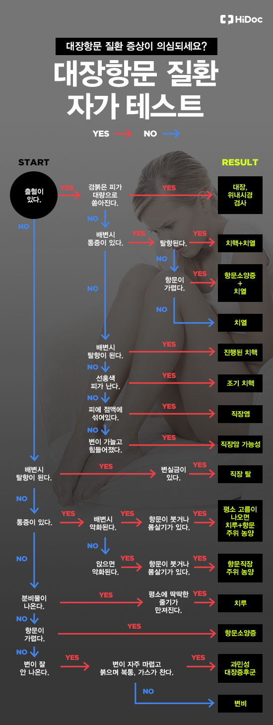 대장항문질환 자가진단테스트