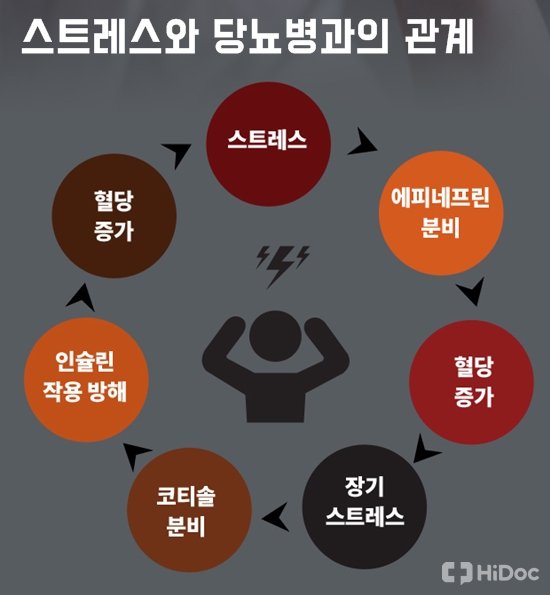 스트레스와 당뇨병의 관계