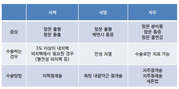 수술이 필요한 항문질환 증상