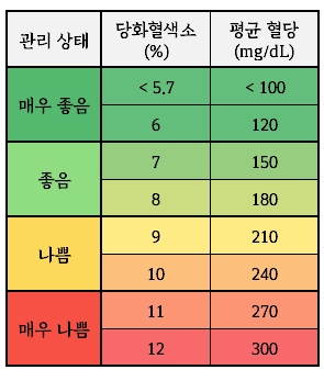 당화혈색소와 평균 혈당 수치