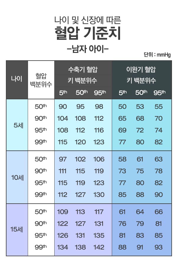 어린이 고혈압의 원인과 정상 혈압 수치는? (소아 고혈압) 3