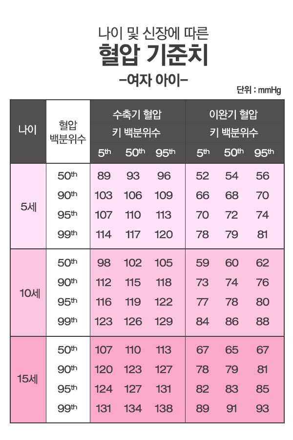 소아 청소년 여아 고혈압 기준표