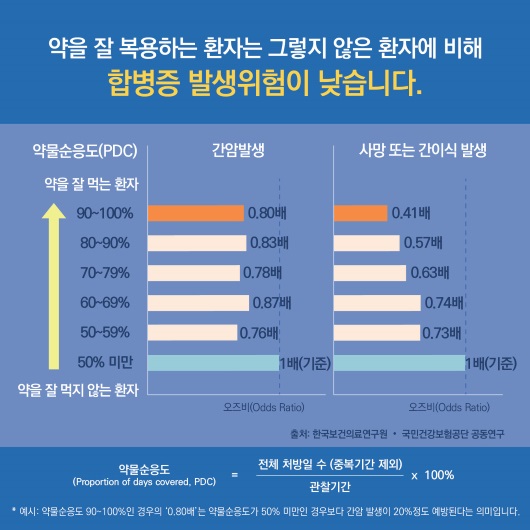 한국보건의료원_만성 b형 간염 항바이러스제 장기 사용 환자의 합병증 비교 