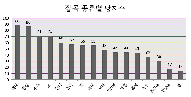 잡곡 종류별 당지수