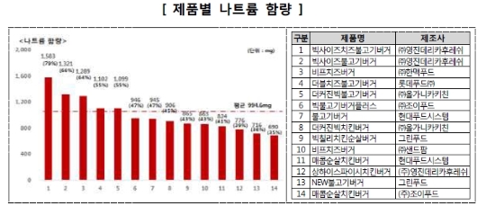 제품별 나트륨 함량