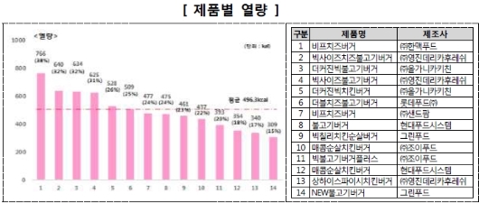 제품별 열량