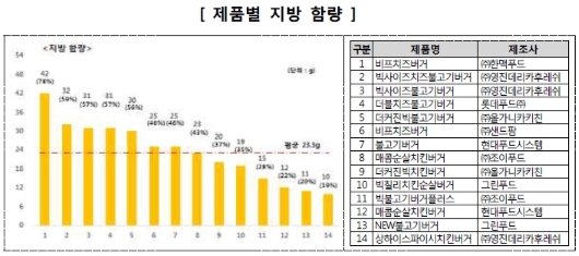 제품별 지방 함량