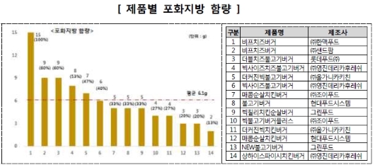 제품별 포화지방 함량