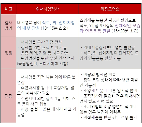 위내시경검사 vs. 위장조영술