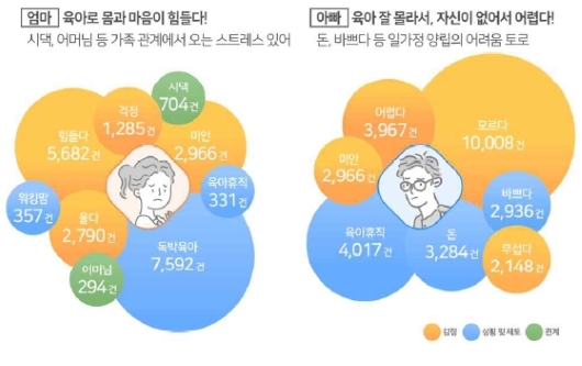 엄마의 육아 고민과 아빠의 고민