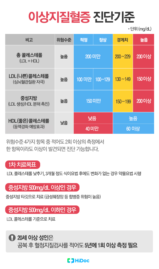 이상지질혈증 진단기준 - 총콜레스테롤, hdl 콜레스테롤, 중성지방, ldl 콜레스테롤