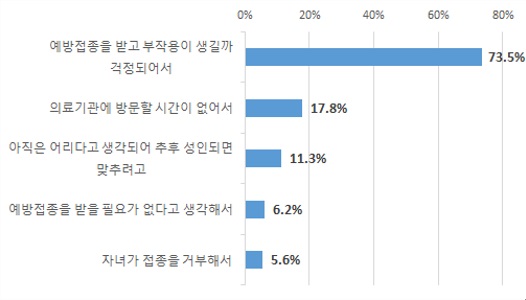 △인유두종바이러스 예방백신 미접종 사유