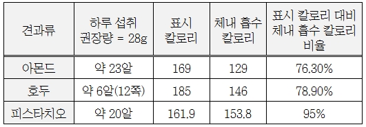 견과류별 실제 표시 칼로리와 체내 흡수 칼로리 표