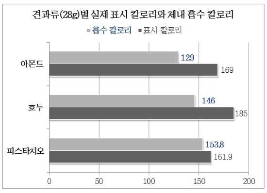 견과류별 실제 표시 칼로리와 체내 흡수 칼로리 그래프