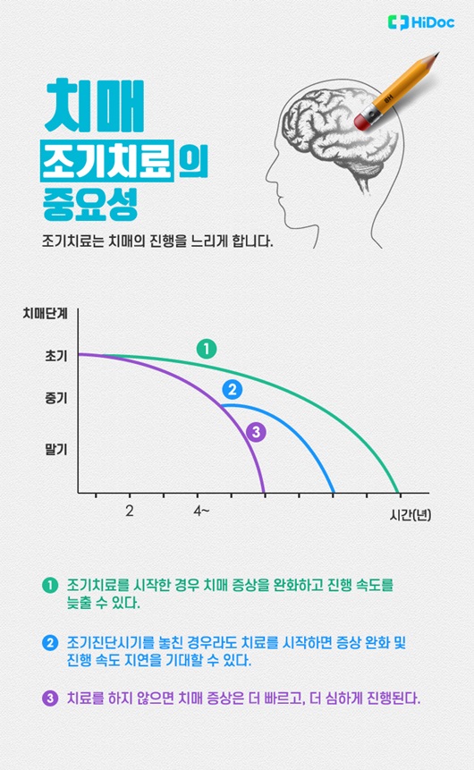 치매 조기치료의 중요성 그래프