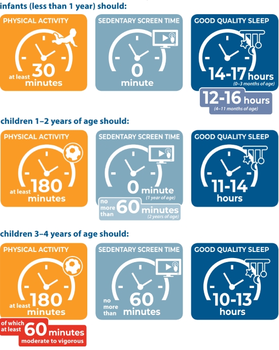 만 5세 어린이의 추천 수면시간, 신체활동시간, 스크린이용시간 (출처: WHO, GUIDELINES ON PHYSICAL ACTIVITY, SEDENTARY BEHAVIOUR AND SLEEP)