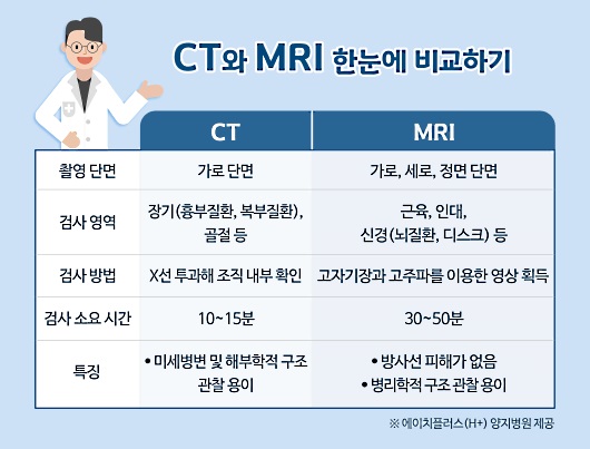 CT, MRI 한눈에 보기 (사진 = 에이치플러스 양지병원 제공) 