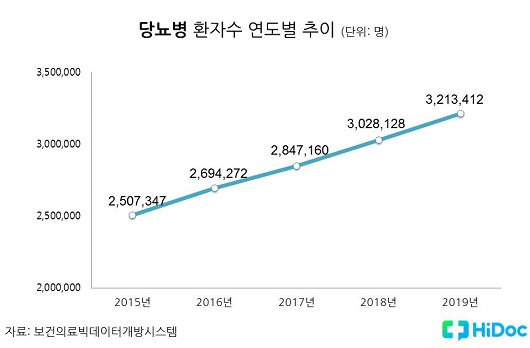 당뇨환자수