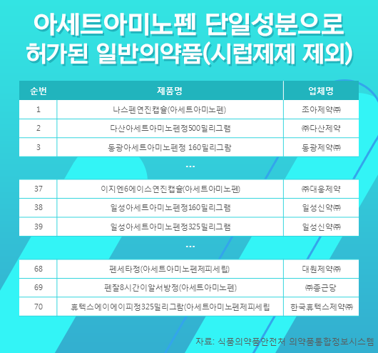 아세트아미노펜 단일 성분 의약품 70여 종은 의약품안전나라에서 확인할 수 있다.