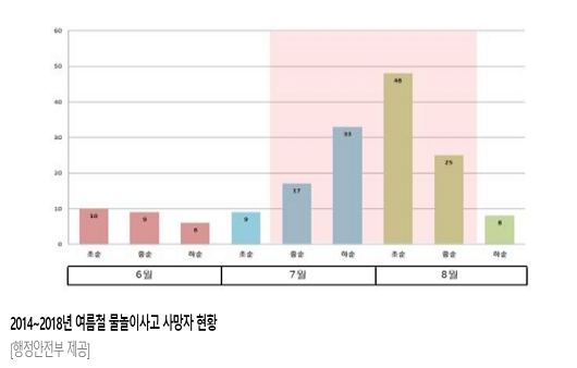 여름 물놀이 사고