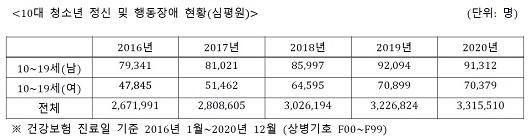 10대(10~19세) 청소년의 정신 및 행동장애는 2016년 대비 2020년 115%(남), 147%(여) 증가한 것으로 나타났다