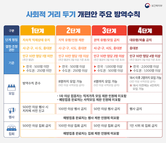 사회적 거리 두기 개편안 주요 방역수칙은 보건복지부에서 확인할 수 있다