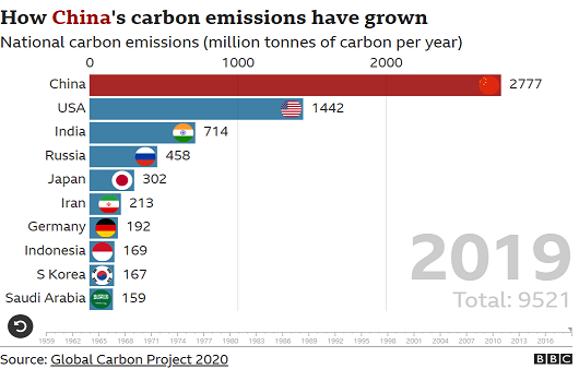 중국의 온실가스 배출량은 세계에서 가장 많다