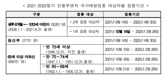 2021-2022절기 인플루엔자 국가예방접종 대상자별 접종기간