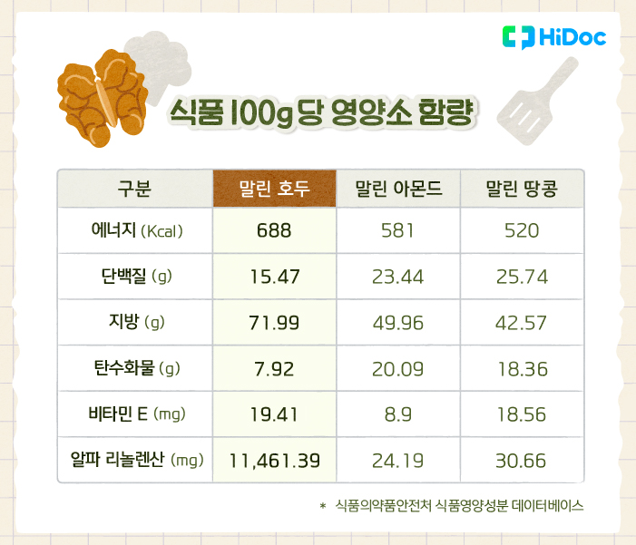 식품 100g당 영양소 함량 | 출처 : 하이닥