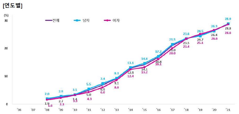 심폐소생술 시행한 일반인 증가...심폐소생술 시 코로나 걱정되면?