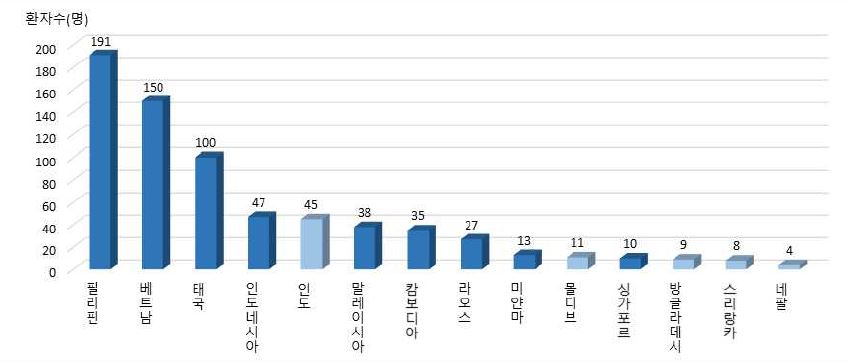 뎅기열 해외 유입 국가(2017~2022년 10월, 2인 이상 기준)ㅣ출처: 질병관리청