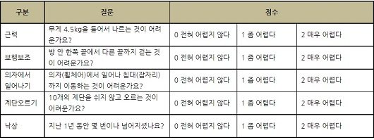 <자가진단설문지(sarc-f) 한국노인노쇠코호트 : 4점 이상이면 근감소증 의심 수준>