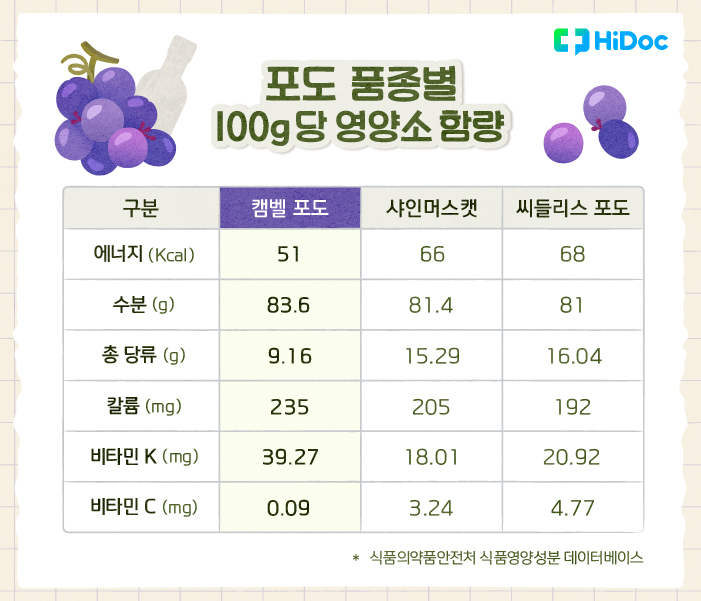 포도 품종별 100g당 영양소 함량 | 출처 : 하이닥