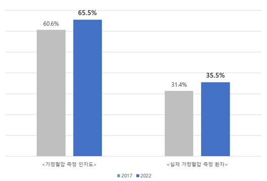 가정혈압 인식·측정 및 측정 변화｜대한고혈압학회 제공