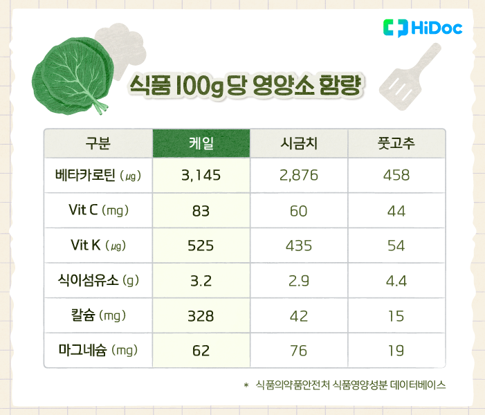 식품 100g당 영양소 함량