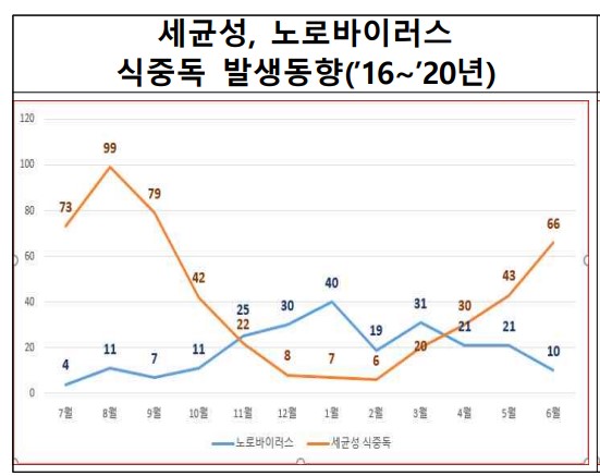 세균성, 노로바이러스 식중독 발생 현황 ｜출처: 식품의약품안전처